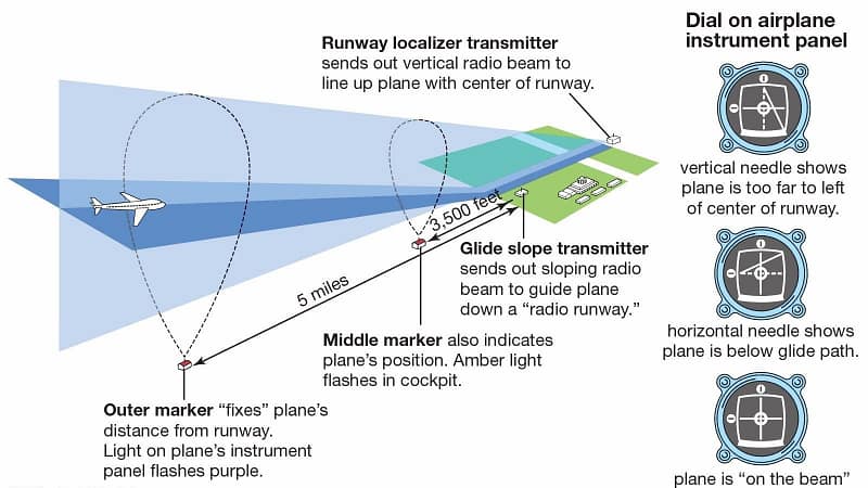ILS glidepath lobes