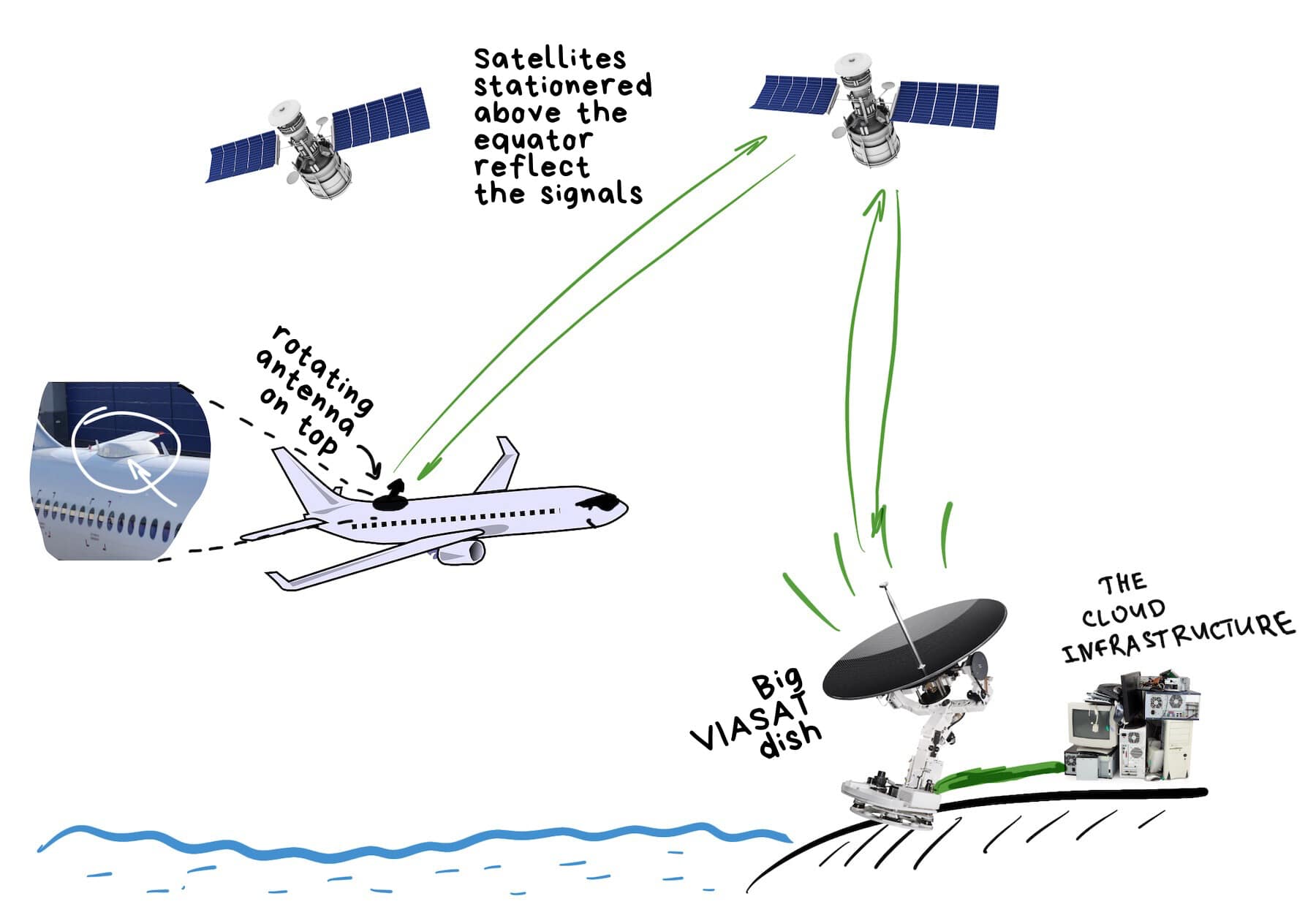 Infographic of how onboard Wifi works 